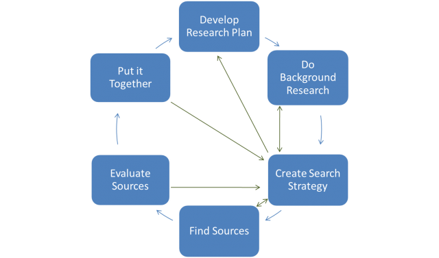 Research FAQs  College of DuPage Library